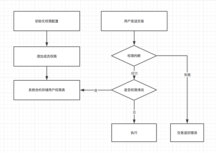 权限控制流程