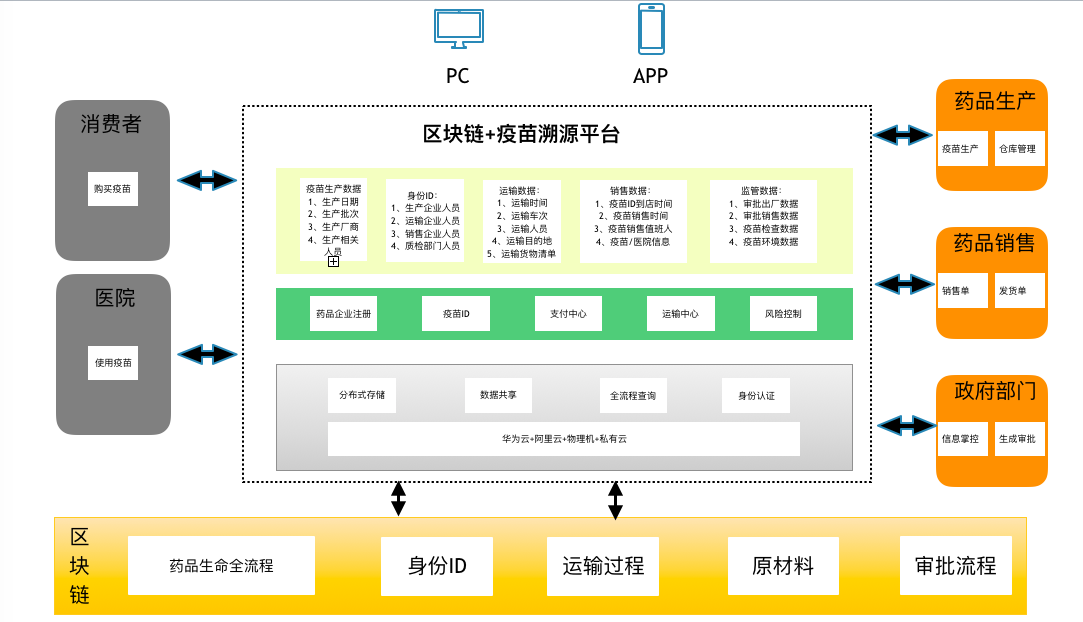 疫苗溯源架构